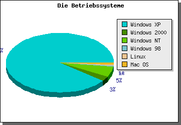 Kuchendiagramm Betriebssysteme